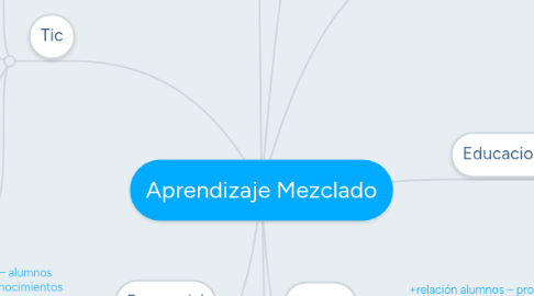 Mind Map: Aprendizaje Mezclado