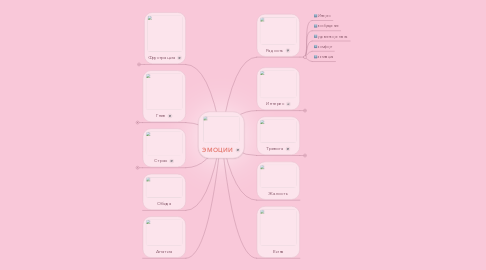 Mind Map: ЭМОЦИИ