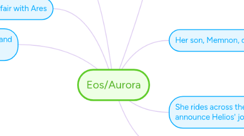 Mind Map: Eos/Aurora