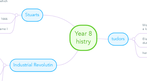 Mind Map: Year 8 histry