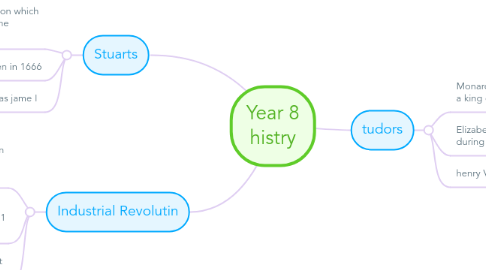 Mind Map: Year 8 histry