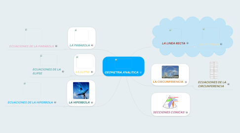 Mind Map: GEOMETRIA ANALITICA