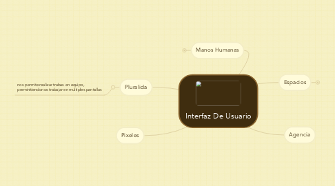 Mind Map: Interfaz De Usuario