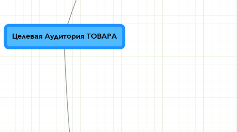 Mind Map: Целевая Аудитория ТОВАРА