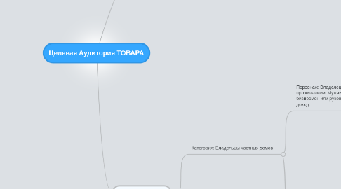 Mind Map: Целевая Аудитория ТОВАРА