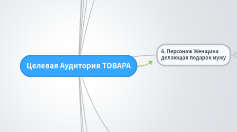 Mind Map: Целевая Аудитория ТОВАРА