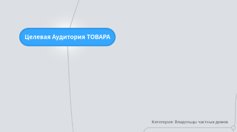 Mind Map: Целевая Аудитория ТОВАРА