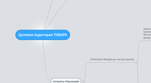 Mind Map: Целевая Аудитория ТОВАРА