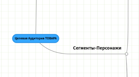 Mind Map: Целевая Аудитория ТОВАРА