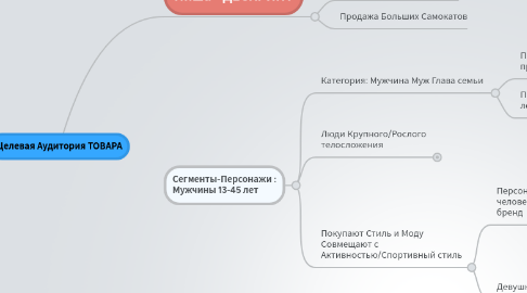 Mind Map: Целевая Аудитория ТОВАРА