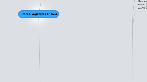 Mind Map: Целевая Аудитория ТОВАРА