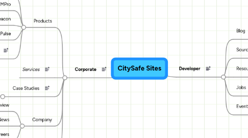 Mind Map: CitySafe Sites