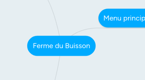 Mind Map: Ferme du Buisson