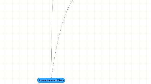 Mind Map: Целевая Аудитория ТОВАРА