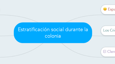 Mind Map: Estratificación social durante la colonia