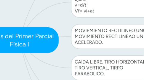 Mind Map: Temas del Primer Parcial Física I