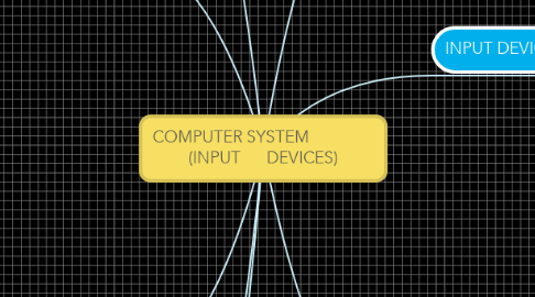 Mind Map: COMPUTER SYSTEM                (INPUT      DEVICES)