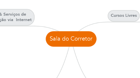 Mind Map: Sala do Corretor