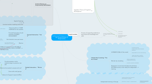 Mind Map: Self-directed Professional Learning #5: Gradual Release of Responsibility