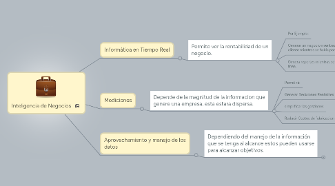 Mind Map: Inteligencia de Negocios