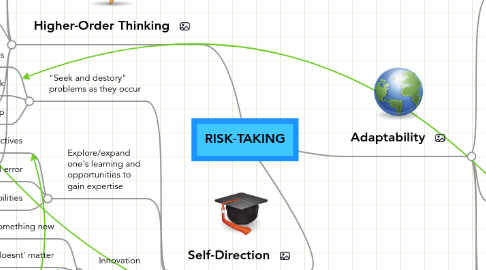 Mind Map: RISK-TAKING