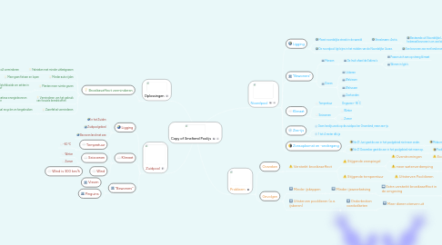 Mind Map: Copy of Smeltend Poolijs