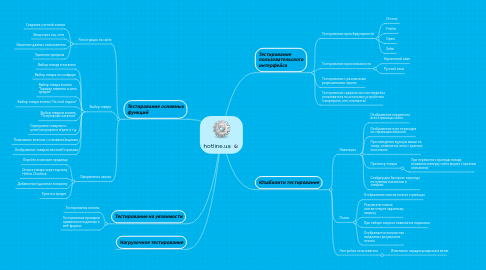 Mind Map: hotline.ua