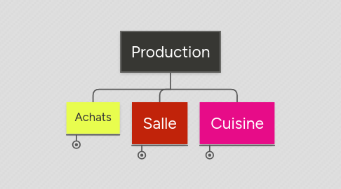 Mind Map: Production