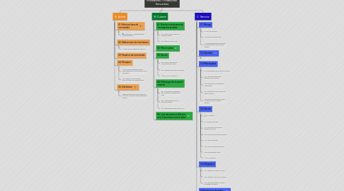 Mind Map: Procédures > Production, Servuction