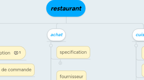 Mind Map: restaurant