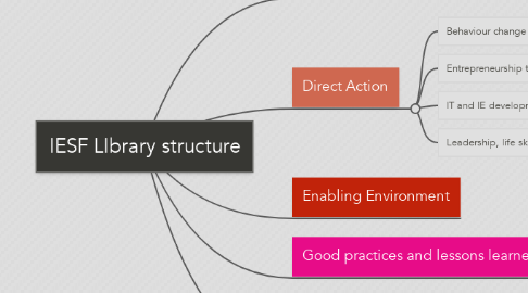 Mind Map: IESF LIbrary structure