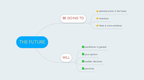 Mind Map: THE FUTURE