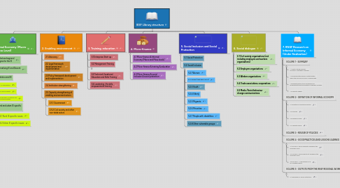 Mind Map: IESF LIbrary structure