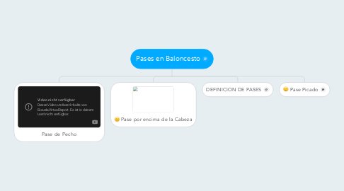 Mind Map: Pases en Baloncesto