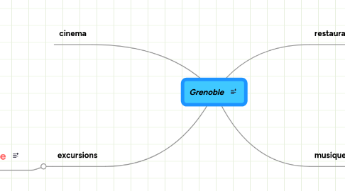 Mind Map: Grenoble