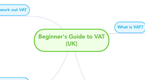 Mind Map: Beginner's Guide to VAT (UK)