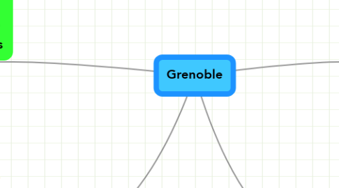Mind Map: Grenoble
