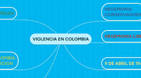 Mind Map: VIOLENCIA EN COLOMBIA