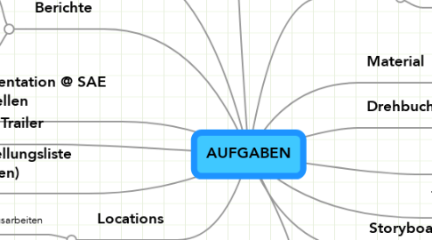 Mind Map: AUFGABEN