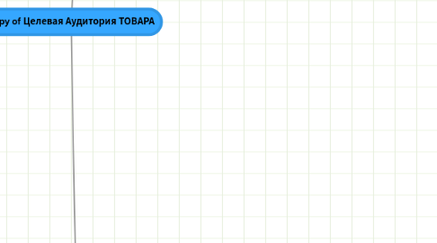 Mind Map: Copy of Целевая Аудитория ТОВАРА