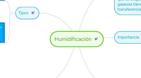 Mind Map: Humidificación