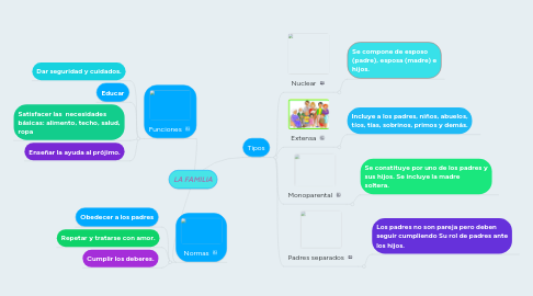 Mind Map: LA FAMILIA