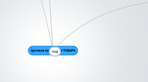 Mind Map: Целевая Аудитория ТОВАРА