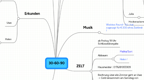 Mind Map: 30-60-90