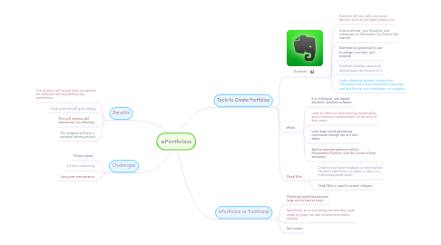 Mind Map: ePortfolios