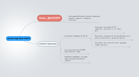 Mind Map: Целевая Аудитория ТОВАРА