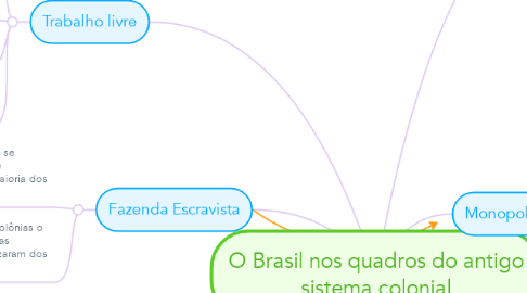 Mind Map: O Brasil nos quadros do antigo sistema colonial