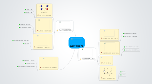 Mind Map: ELECTRICIDAD