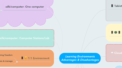 Mind Map: Learning Environments Advantages & Disadvantages