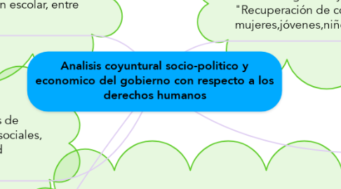 Mind Map: Analisis coyuntural socio-politico y economico del gobierno con respecto a los derechos humanos